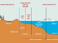 Các bộ phận của vùng biển nước ta và giới hạn từng bộ phận