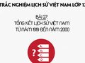 Trắc nghiệm Lịch sử 12 Bài 27: Tổng kết Lịch sử Việt Nam từ ... đến năm 2000