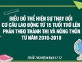 Biểu đồ thể hiện sự thay đổi cơ cấu lao động từ 15 tuổi trở lên phân theo thành thị và nông thôn