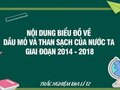 Nội dung biểu đồ về dầu mỏ và than sạch của nước ta giai đoạn 2014 - 2018 dưới đây