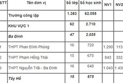 Tỷ lệ chọi vào lớp 10 của 110 trường THPT công lập tại Hà Nội