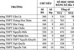 Ti lệ chọi vào lớp 10 Đà Nẵng năm 2019 (lần 1)