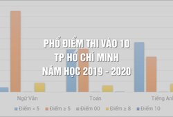 Phổ điểm thi vào 10 TP Hồ Chí Minh năm học 2019 - 2020