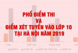 Phổ điểm xét tuyển vào lớp 10 tại Hà Nội năm 2019