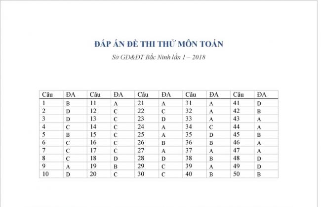 Đáp án đề thi thử THPT môn Toán Sở GD&ĐT Bắc Ninh năm 2017