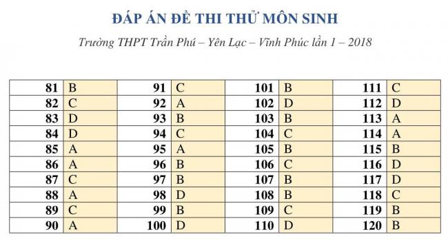 đáp án đề sinh thi thử THPT Trần Phú, Vĩnh Phúc năm 2018