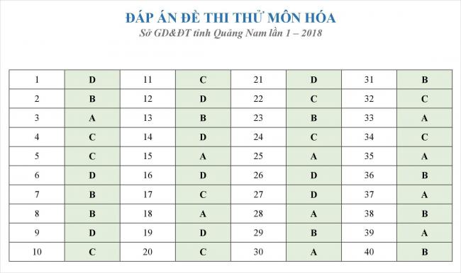 đáp án đề thi thử hóa THPT quốc gia 2018 tỉnh Quảng Nam