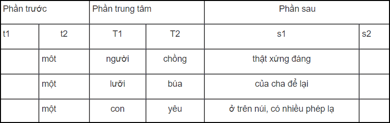 Tổng hợp 92 hình về mô hình cấu tạo cụm danh từ  daotaonec