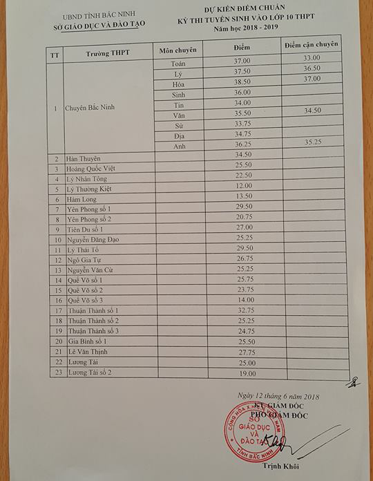 Điểm chuẩn vào lớp 10 Trường THPT Thuận Thành 3 Bắc Ninh năm 2018