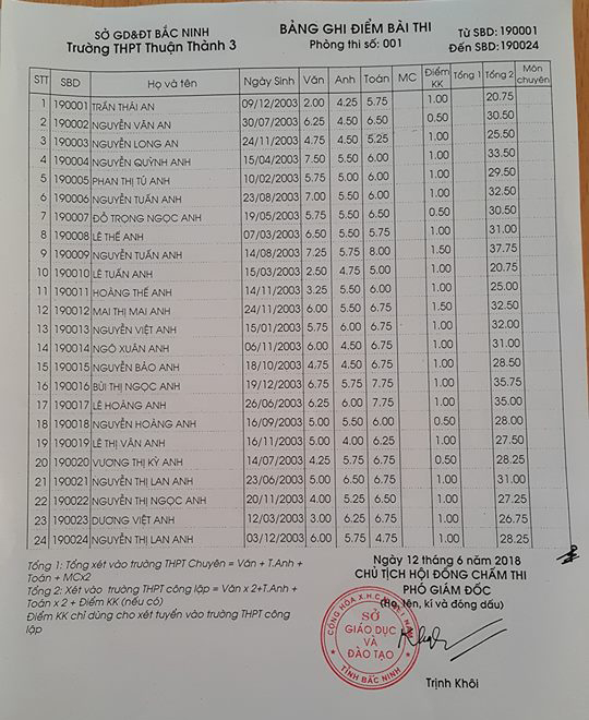 Điểm thi vào lớp 10 Trường THPT Thuận Thành 3 Bắc Ninh năm 2018 phòng 1
