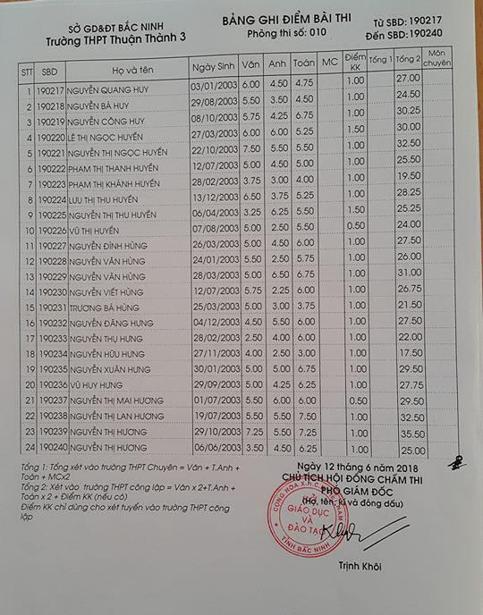 Điểm thi vào lớp 10 Trường THPT Thuận Thành 3 Bắc Ninh năm 2018 phòng 10