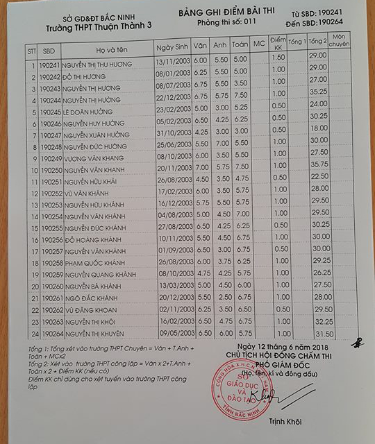 Điểm thi vào lớp 10 Trường THPT Thuận Thành 3 Bắc Ninh năm 2018 phòng 11