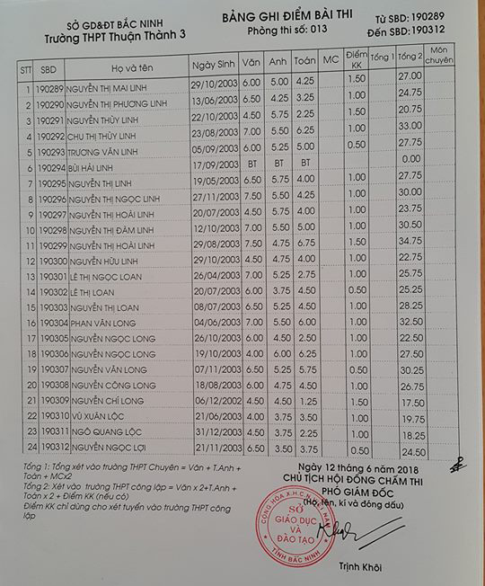 Điểm thi vào lớp 10 Trường THPT Thuận Thành 3 Bắc Ninh năm 2018 phòng 13
