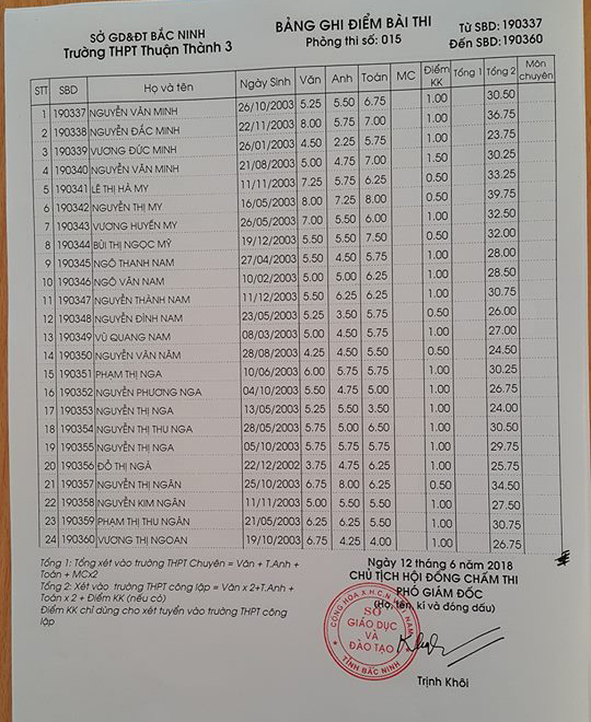 Điểm thi vào lớp 10 Trường THPT Thuận Thành 3 Bắc Ninh năm 2018 phòng 15