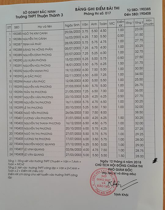 Điểm thi vào lớp 10 Trường THPT Thuận Thành 3 Bắc Ninh năm 2018 phòng 17