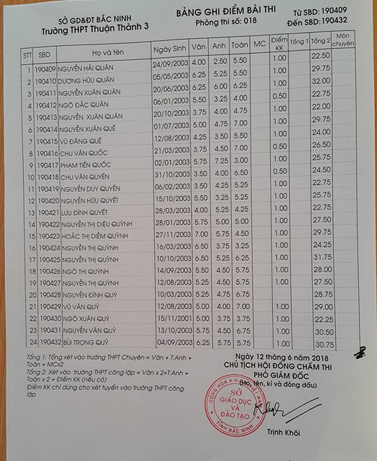 Điểm thi vào lớp 10 Trường THPT Thuận Thành 3 Bắc Ninh năm 2018 phòng 18