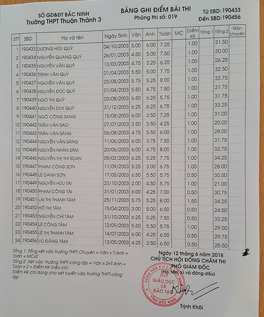 Điểm thi vào lớp 10 Trường THPT Thuận Thành 3 Bắc Ninh năm 2018 phòng 19