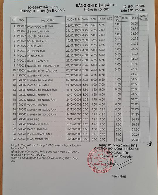 Điểm thi vào lớp 10 Trường THPT Thuận Thành 3 Bắc Ninh năm 2018 phòng 2