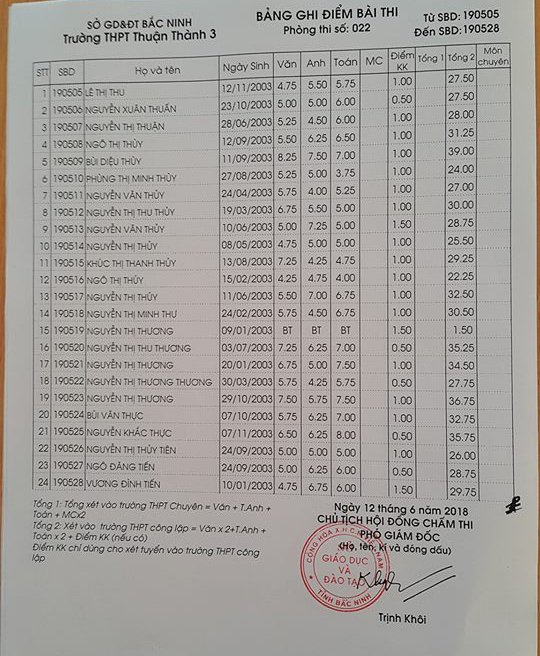 Điểm thi vào lớp 10 Trường THPT Thuận Thành 3 Bắc Ninh năm 2018 phòng 22