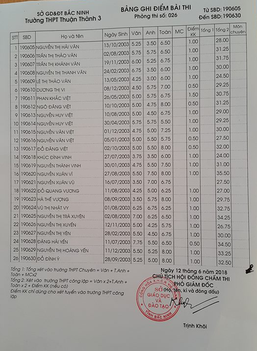 Điểm thi vào lớp 10 Trường THPT Thuận Thành 3 Bắc Ninh năm 2018 phòng 26