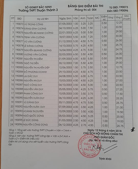 Điểm thi vào lớp 10 Trường THPT Thuận Thành 3 Bắc Ninh năm 2018 phòng 4