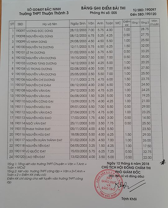Điểm thi vào lớp 10 Trường THPT Thuận Thành 3 Bắc Ninh năm 2018 phòng 5