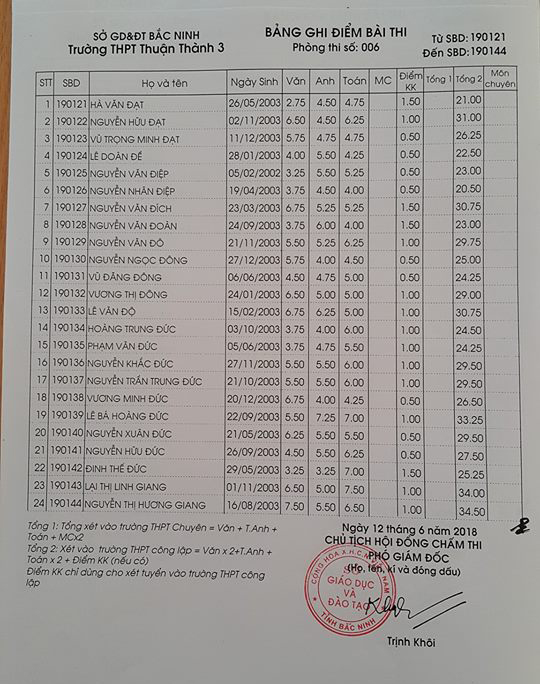 Điểm thi vào lớp 10 Trường THPT Thuận Thành 3 Bắc Ninh năm 2018 phòng 6