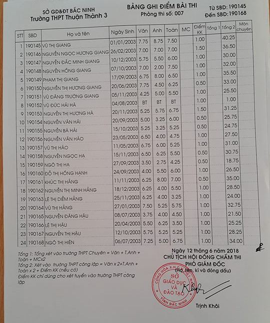 Điểm thi vào lớp 10 Trường THPT Thuận Thành 3 Bắc Ninh năm 2018 phòng 7