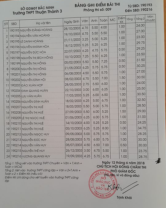 Điểm thi vào lớp 10 Trường THPT Thuận Thành 3 Bắc Ninh năm 2018 phòng 9