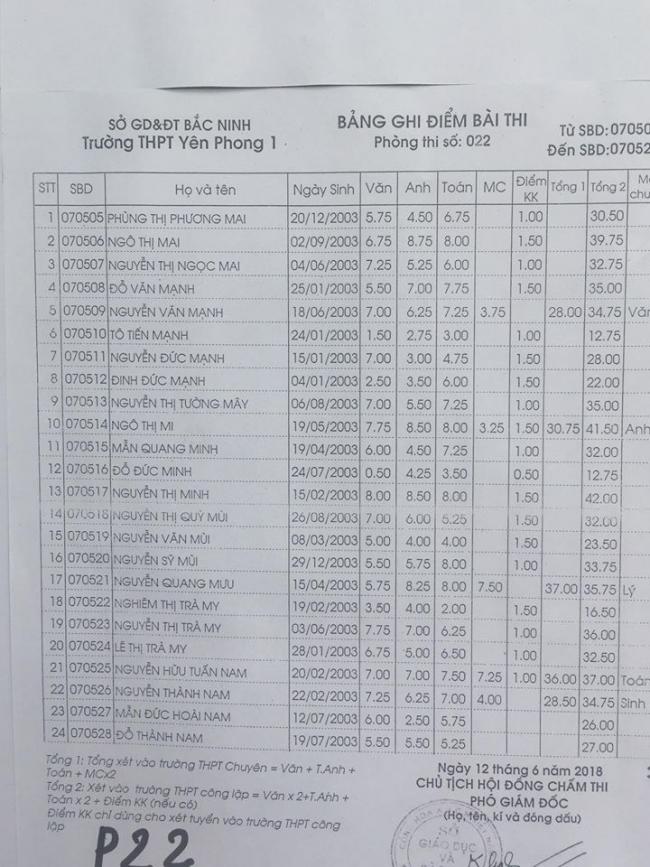 Điểm thi vào lớp 10 Trường Yên Phong 1 Bắc Ninh năm 2018 phòng 22