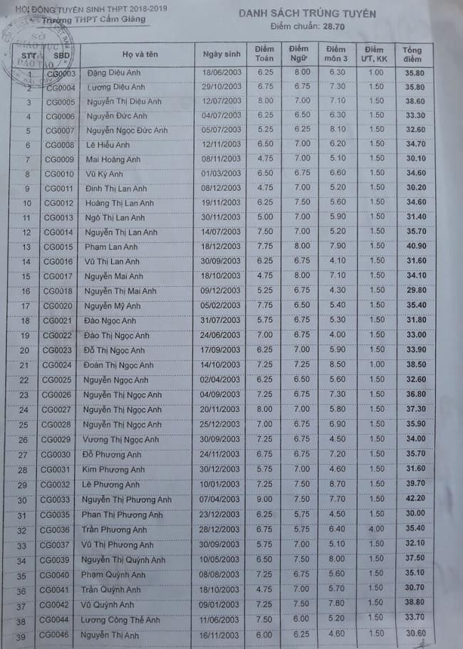 Danh sách trúng tuyển lớp 10 THPT Cẩm Giàng 2018 trang 1