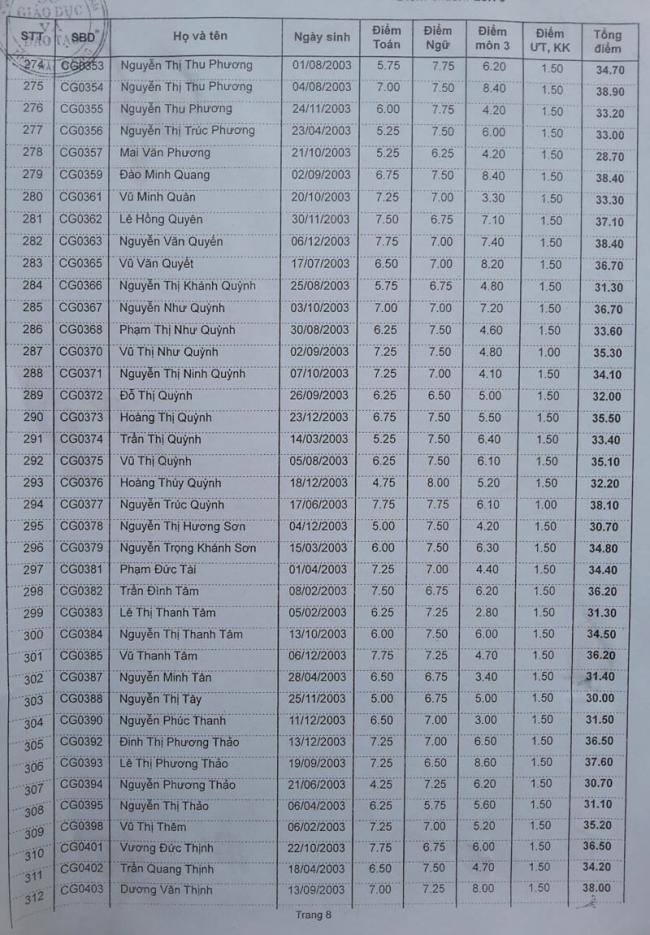 Danh sách trúng tuyển lớp 10 THPT Cẩm Giàng 2018 trang 7