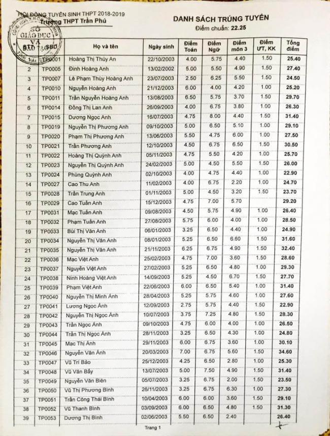 Danh sách trúng tuyển vào lớp 10 THPT Trần Phú  2018 trang 1