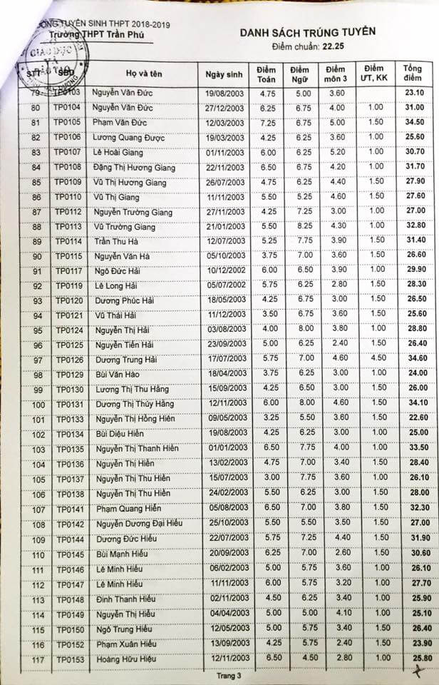 Danh sách trúng tuyển vào lớp 10 THPT Trần Phú  2018 trang 3