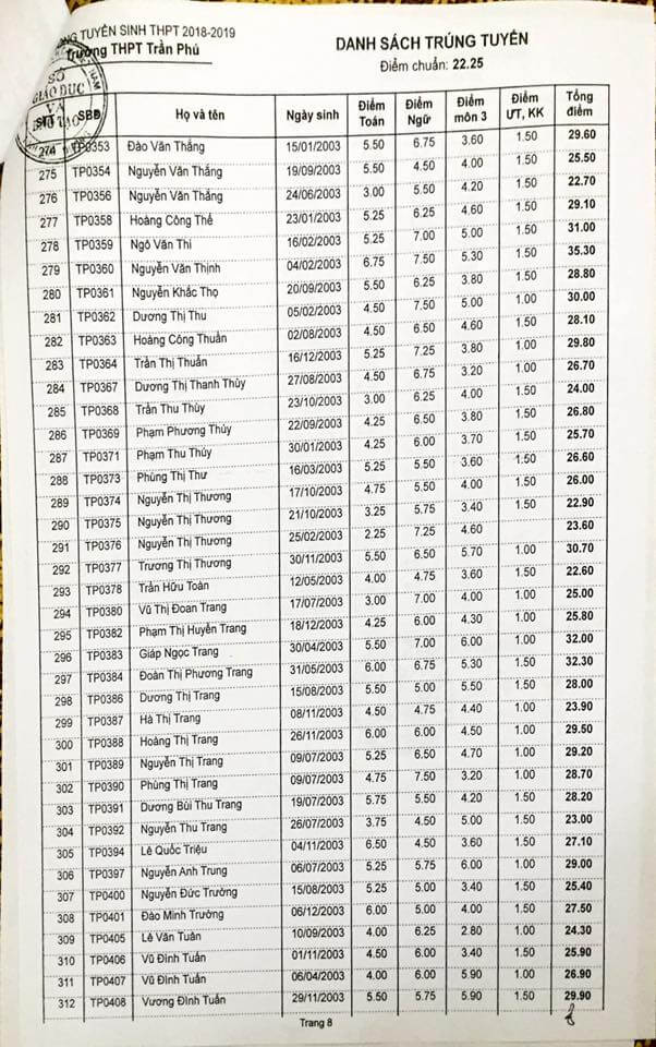 Danh sách trúng tuyển vào lớp 10 THPT Trần Phú  2018 trang 8