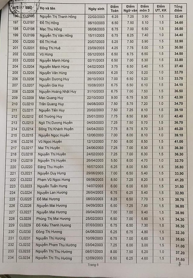 Điểm thi vào lớp 10 trường THPT Chí Linh 2018 trang 6