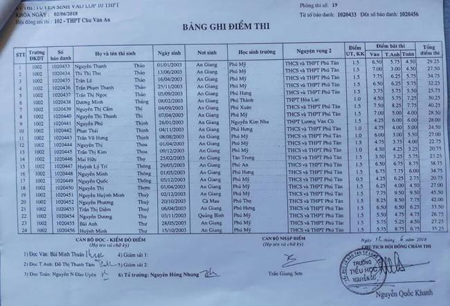 Điểm thi vào 10 THPT Chu Văn An tỉnh An Giang phòng 19