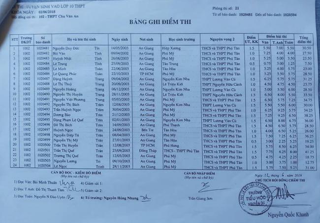 Điểm thi vào 10 THPT Chu Văn An tỉnh An Giang phòng 21