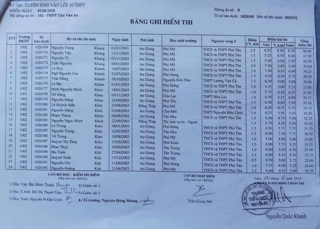 Điểm thi vào 10 THPT Chu Văn An tỉnh An Giang phòng 8
