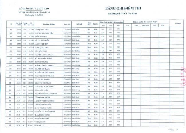 Điểm thi vào lớp 10 trường THPT Đồng Xoài điểm thi Tân Xuân 14