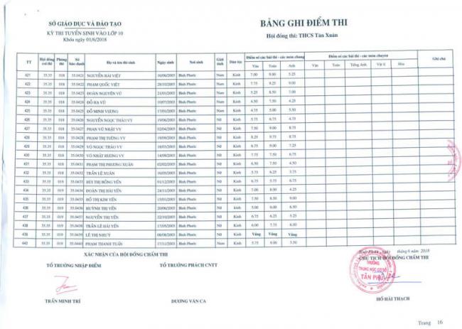 Điểm thi vào lớp 10 trường THPT Đồng Xoài điểm thi Tân Xuân 16