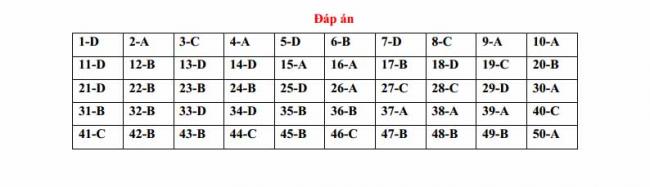 Đáp án đề thi thử môn Anh thptqg năm 2018 trường THPT chuyên Hoàng Văn Thụ Hòa Binh
