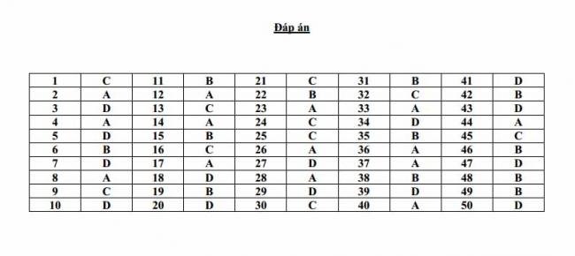 Đáp án đề thi thử môn Anh thptqg năm 2018 trường THPT Hà Huy Tập Nghệ An