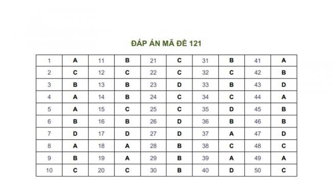 Đáp án Đề thi thử môn Toán thptqg năm 2018 trường Chuyên Tiền Giang lần 2