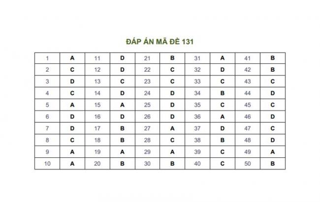 Đáp án Đề thi thử môn Toán thptqg năm 2018 trường Hồng Lĩnh - Hà Tĩnh lần 1