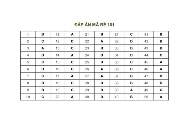 Đáp án Đề thi thử môn Toán thptqg năm 2018 trường Trần Phú - Yên Lạc - Vĩnh Phúc lần 2
