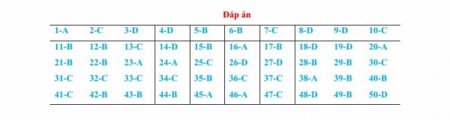 Đáp án đề thi thử môn Anh thptqg năm 2018 trường THPT chuyên DH Sư Phạm Hà Nội