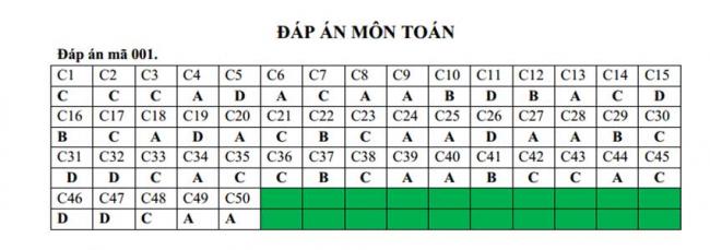 Đáp án Đề thi thử môn Toán thptqg năm 2018 trường Hương Khê - Hà Tĩnh lần 1