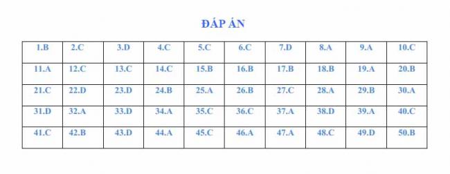 Đáp án đề thi thử môn Anh thptqg năm 2018 tỉnh Hải Dương