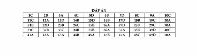 Đáp án đề thi thử môn Anh thptqg năm 2018 trường THPT Hoa Lư Ninh Bình